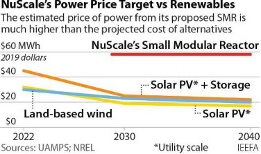 Nuscale's Power Price Target vs. Renewables